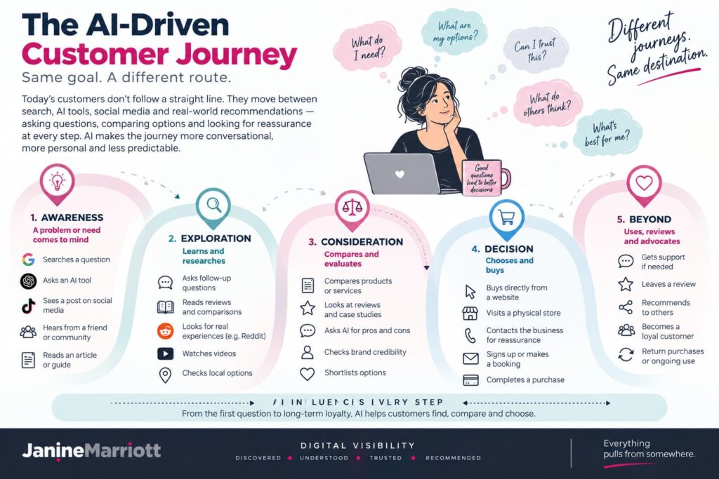 how AI is changing the customer journey infographic